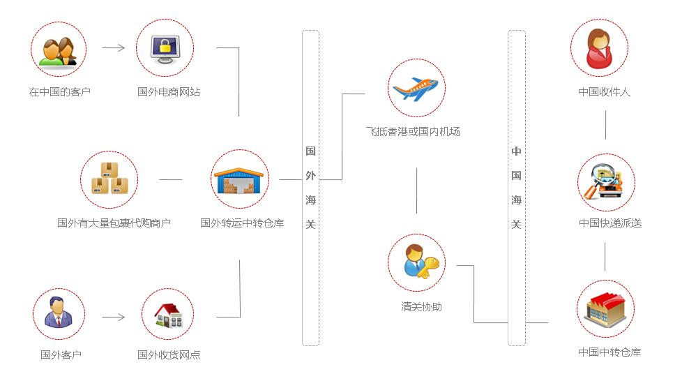 国际物流转运系统