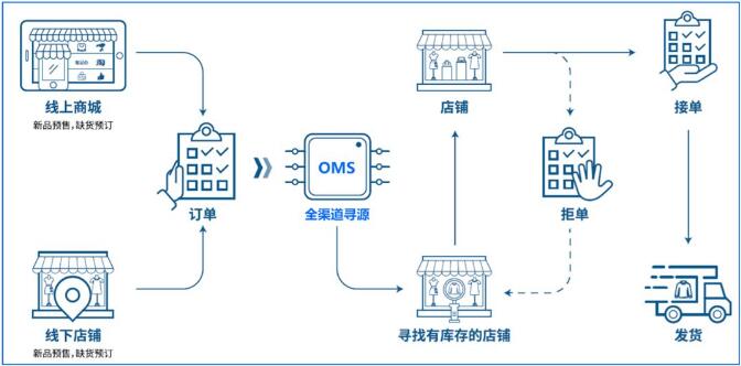 会员数据再营销